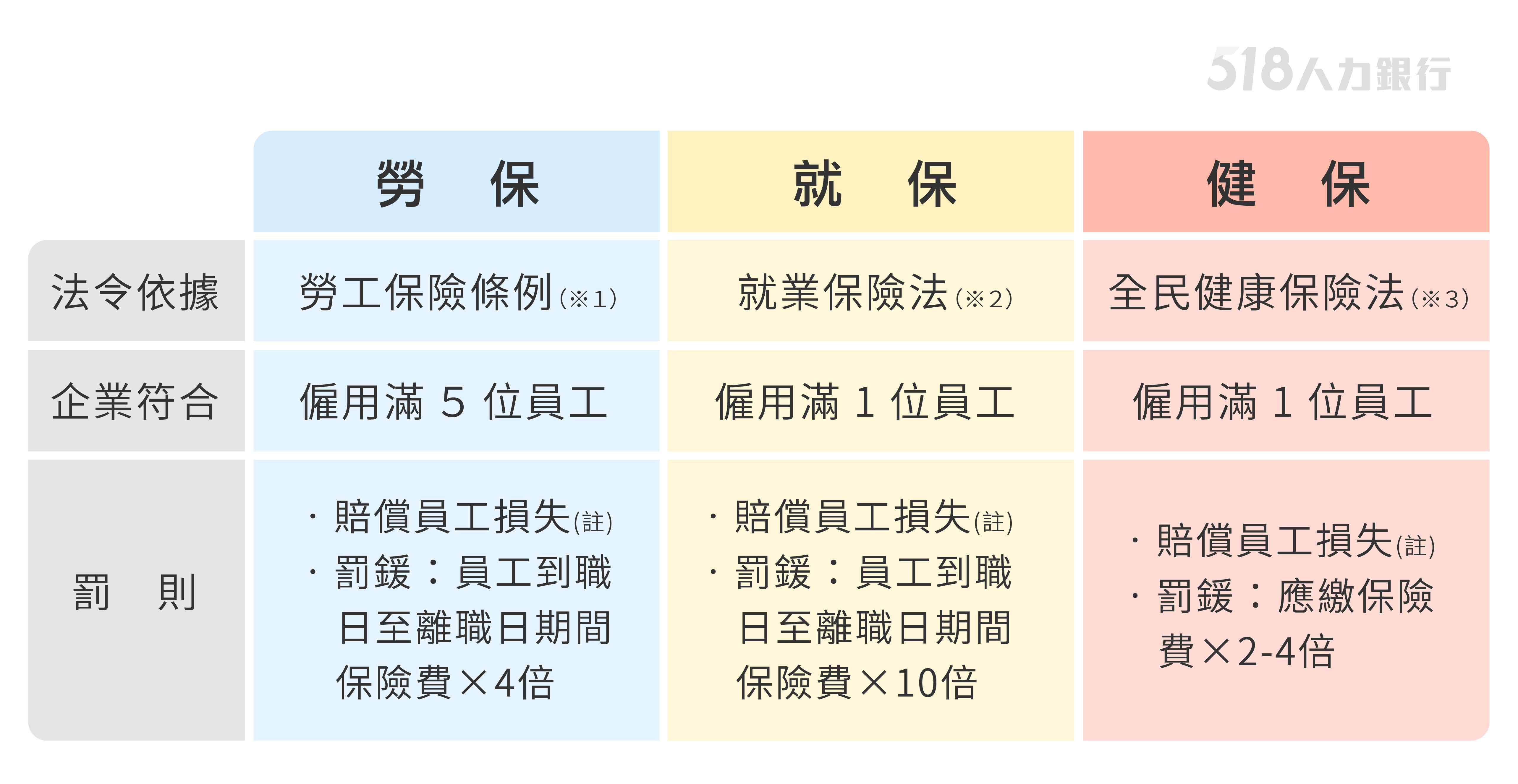 员工到职后未加保，雇主罚多少？