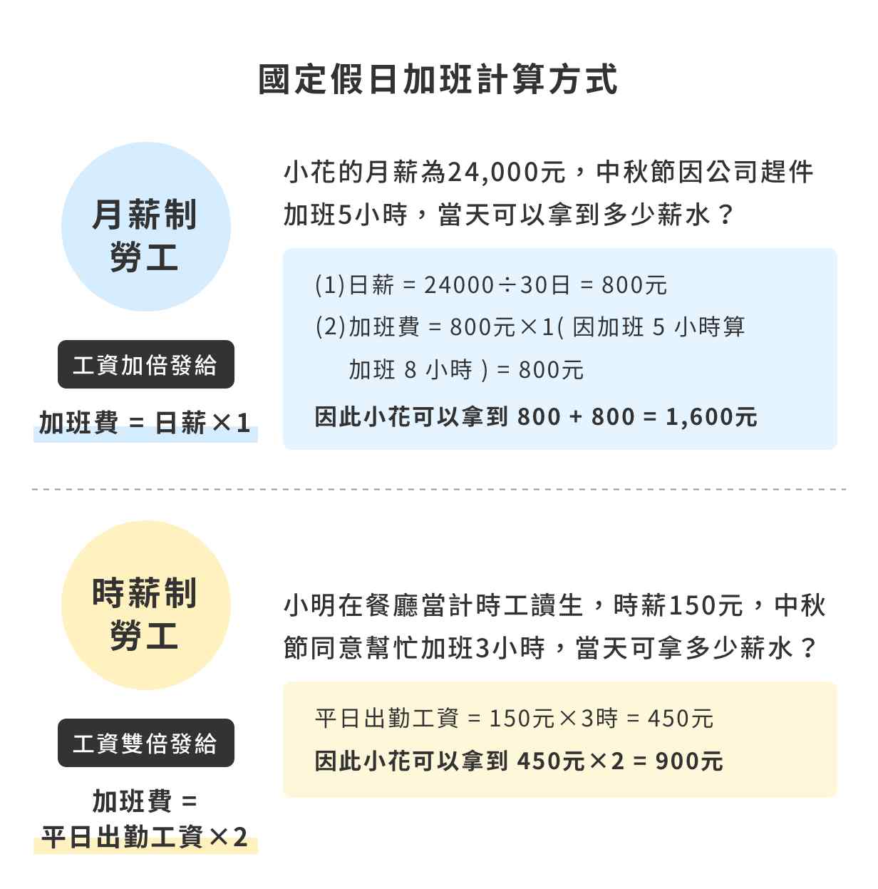 中秋节上班未给加班费，雇主最高可罚几万？