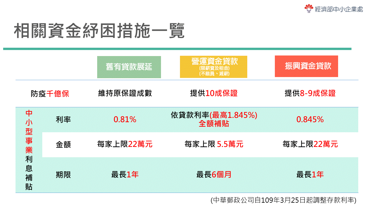 【即时更新】纾困2.0！秒懂经济部救企业2政策