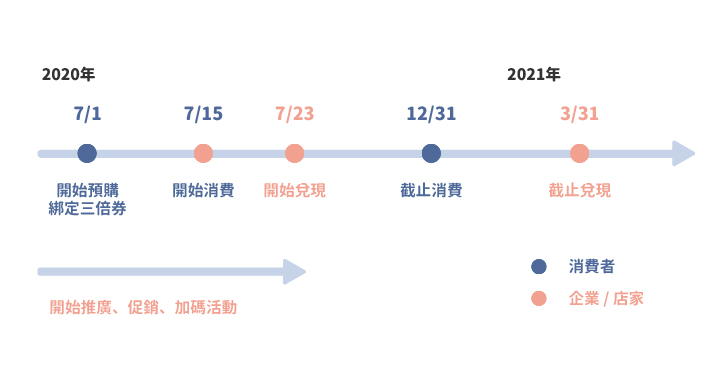 企业商家如何运用振兴三倍券刺激消费？把握3大诀窍