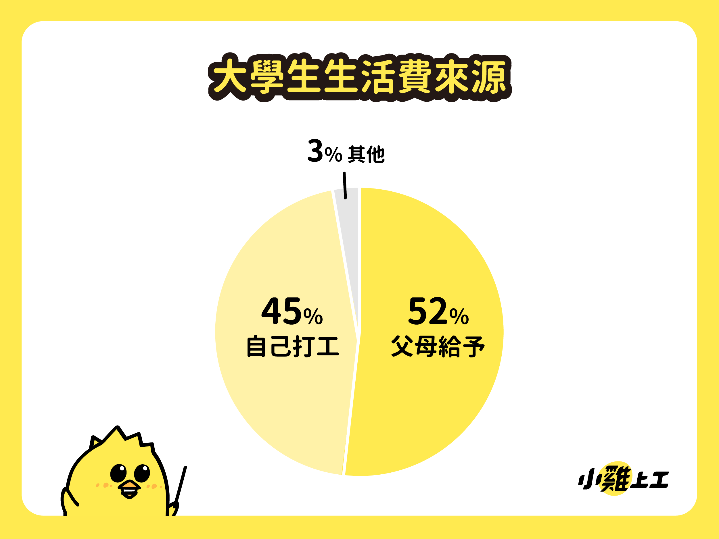 大学生开学生活费调查报告出炉！8成学生预计开学后打工，近5成需半工半读赚