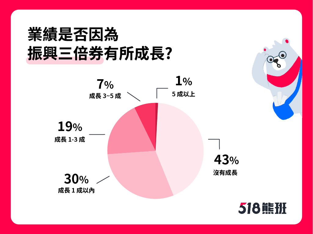 6成餐饮服务业受惠业绩提升！518加码服务业纾困计画，单月688+熊班APP