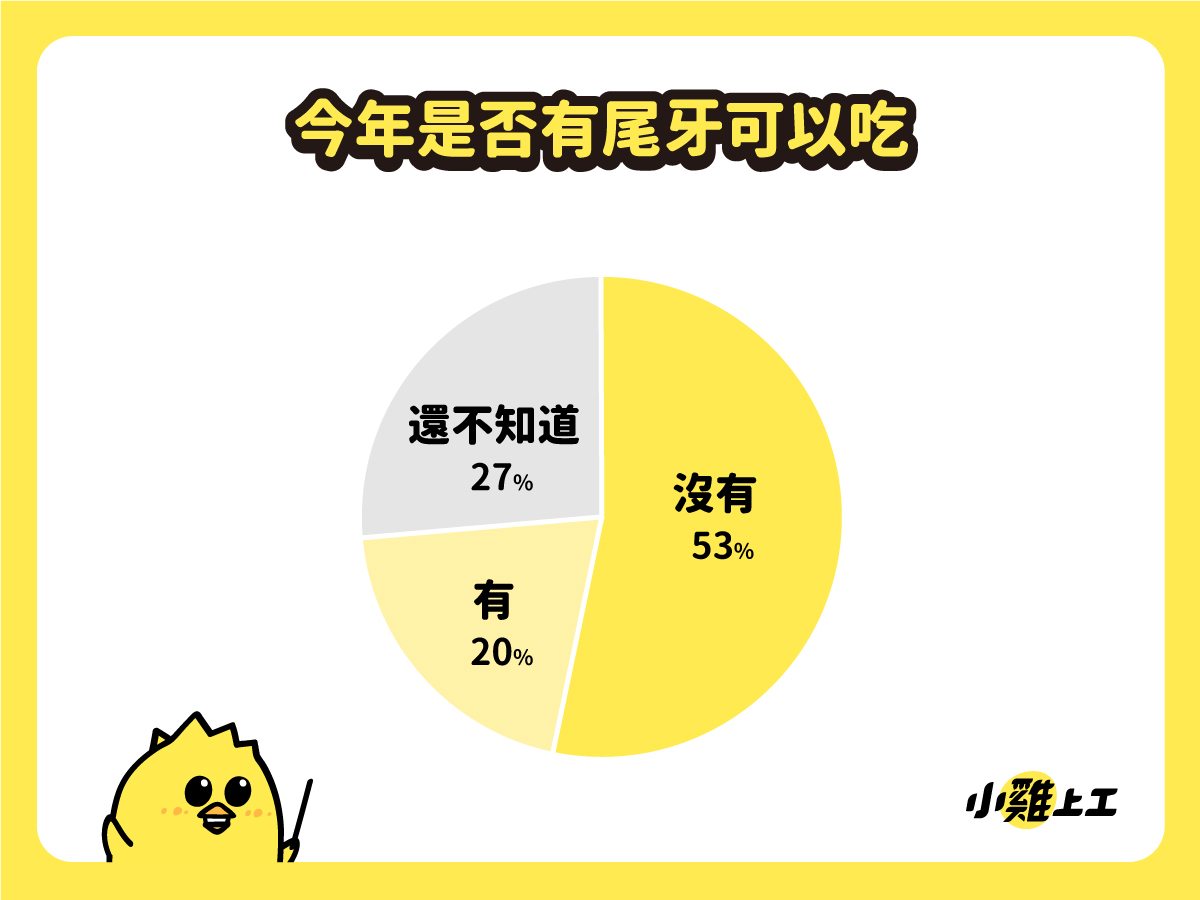 好老闆都是别人的!小鸡上工打工族尾牙调查  2成打工族有尾牙吃 3成能拿到年终