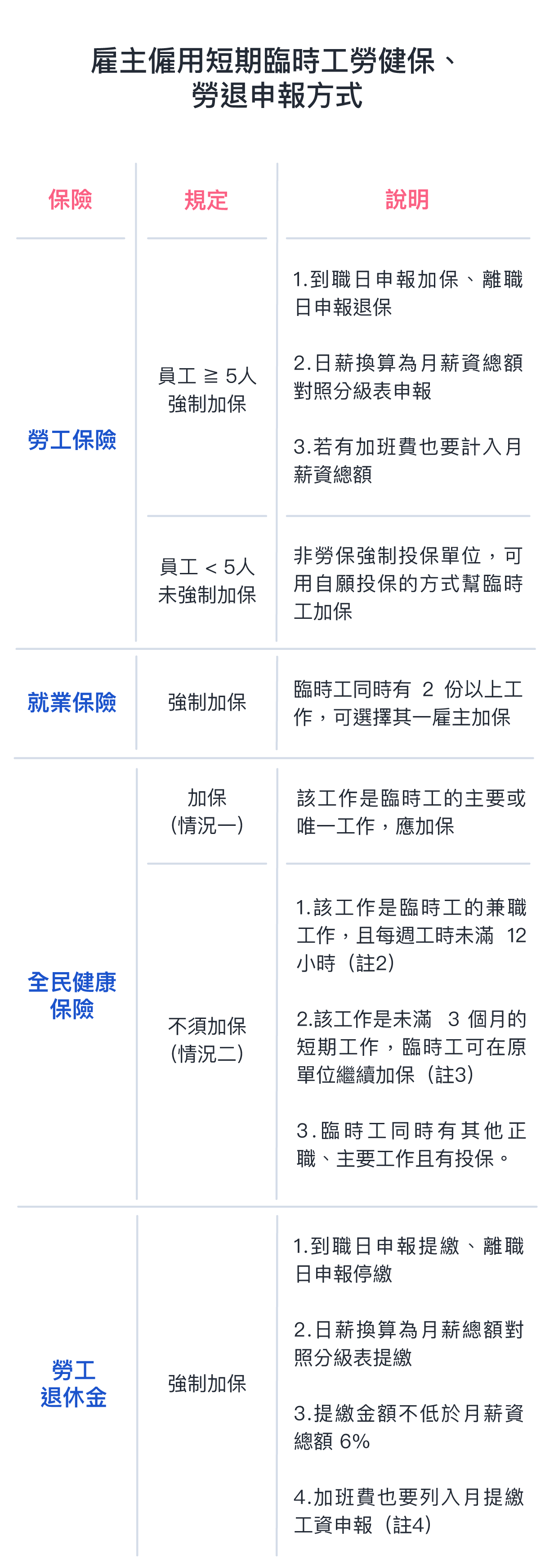 过年期间请短期临时工，劳健保、劳退如何申报？