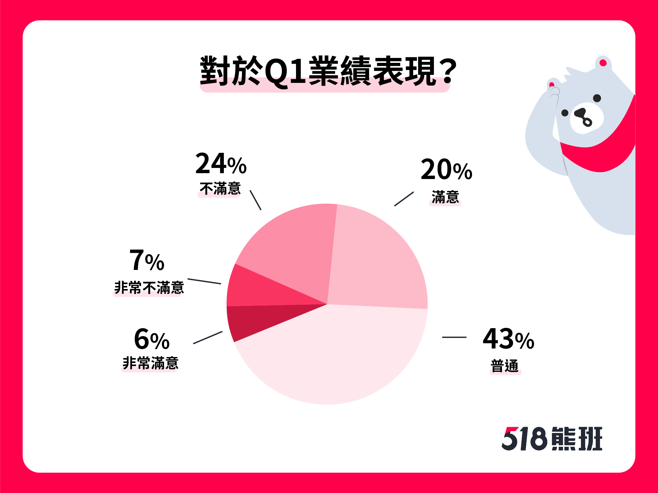 服务业景气回升? 518熊班发布服务业景气调查　看好未来景气发展 7成企业预计