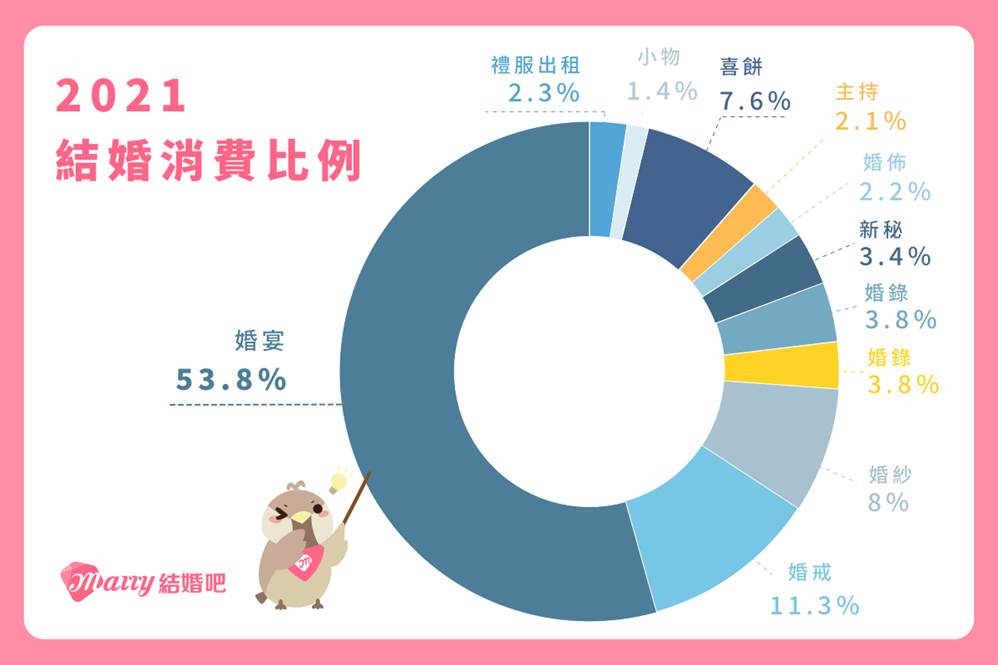 婚礼花费调查 新人婚礼预算较去年增加3%  平均花费55万办婚礼  新人备婚只求家