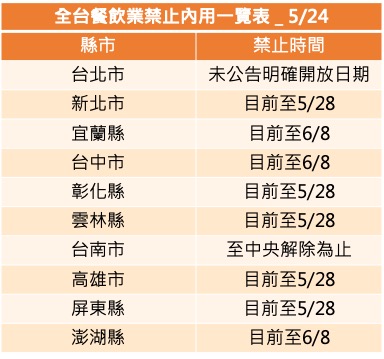 【全台各地餐饮业禁止内用一览】餐饮服务业大受影响，台中市抢先提出纾困方