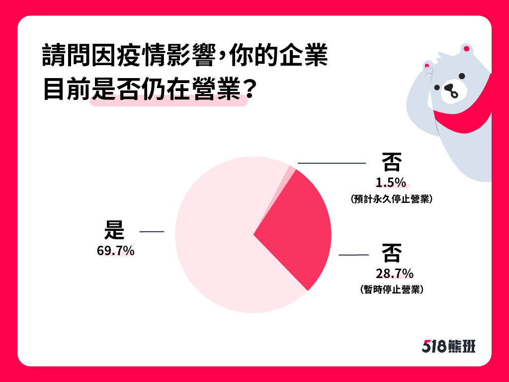 疫情重灾户！服务业业绩掉4成   小微企业快撑不下去 518熊班推暖心方案共体时