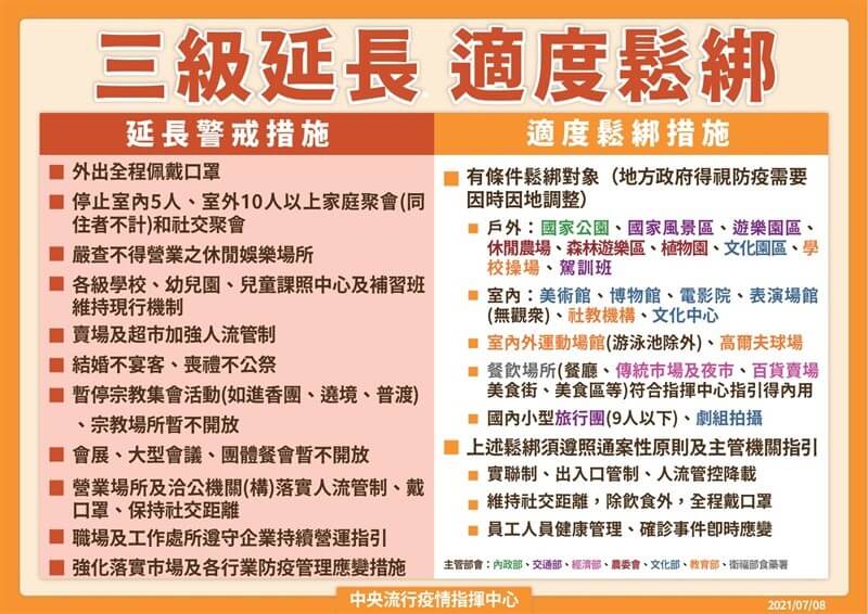 【不断更新】7/13微解封 全国禁内用仅1县市开放! 餐饮业防疫规定一次了解
