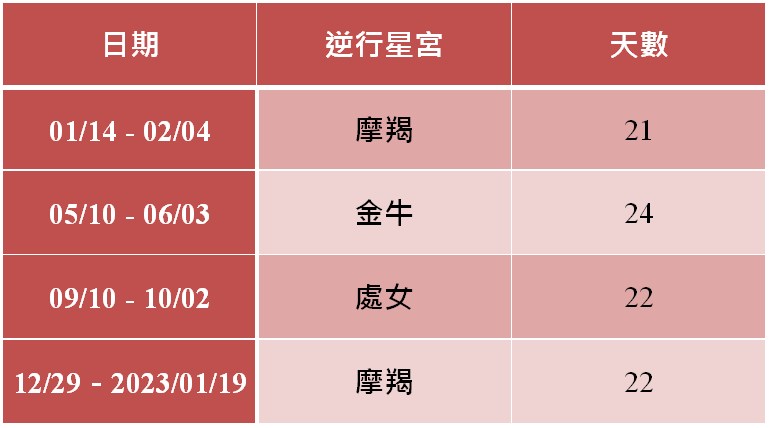 2022水逆一整年的星座有哪些？教你水逆期逢凶化吉小撇步！