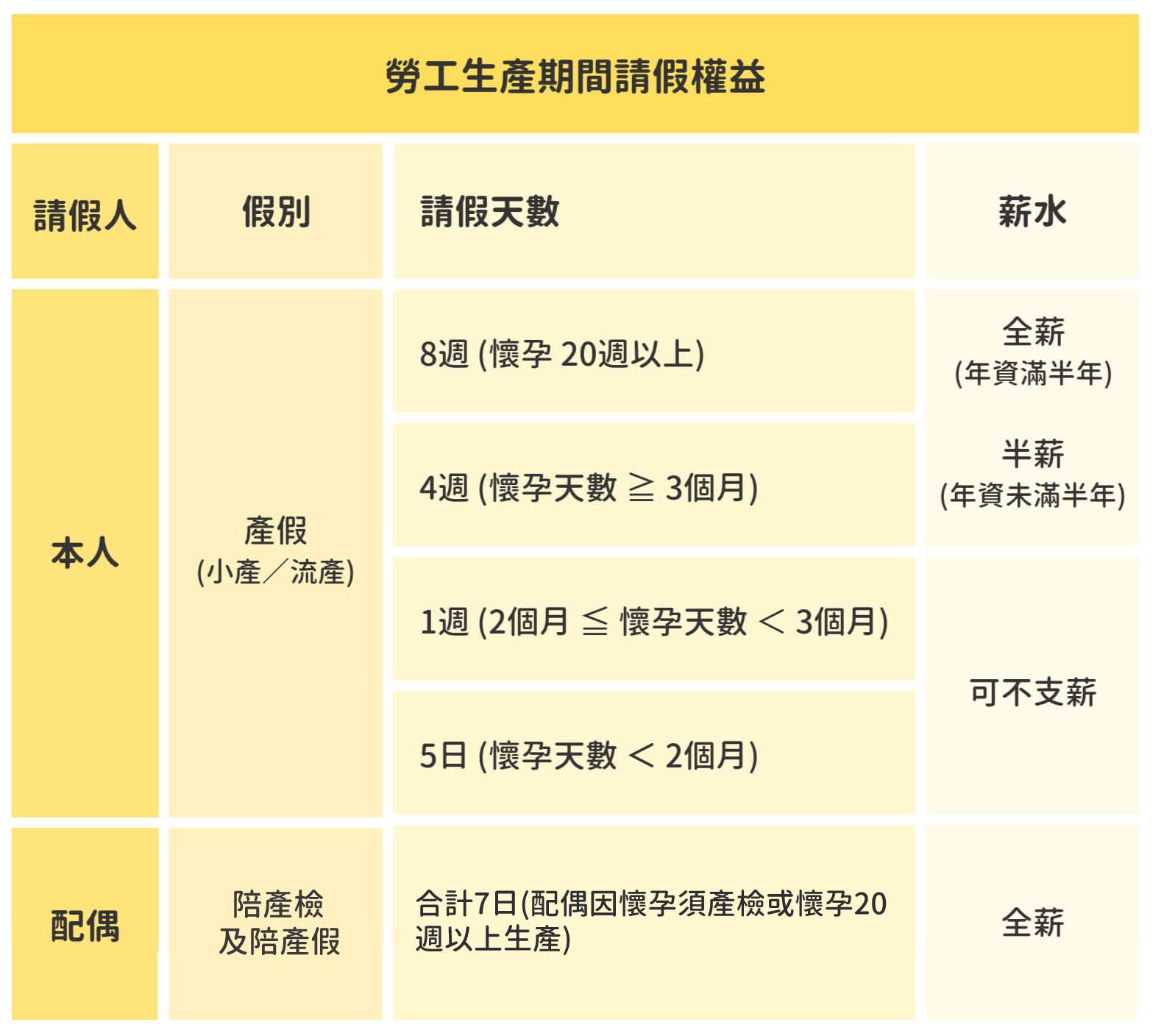 请产假、陪产检及陪产假该如何给假？薪水又该如何计算？劳基法规定一次看