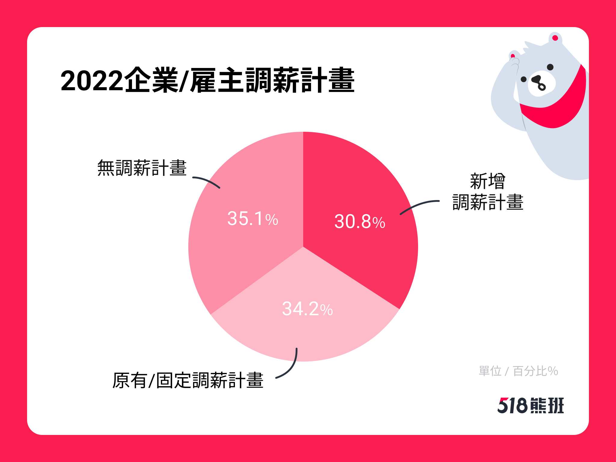 缺工问题难解！逾半服务业靠加薪留才　平均涨幅7.83%