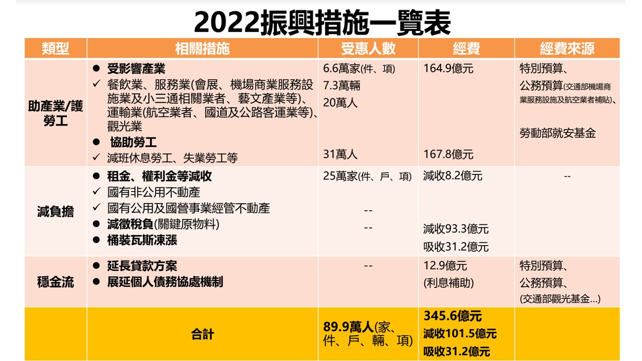 2022振兴方案公布！补贴4产业、劳工撒345亿元，1张图抢先了解