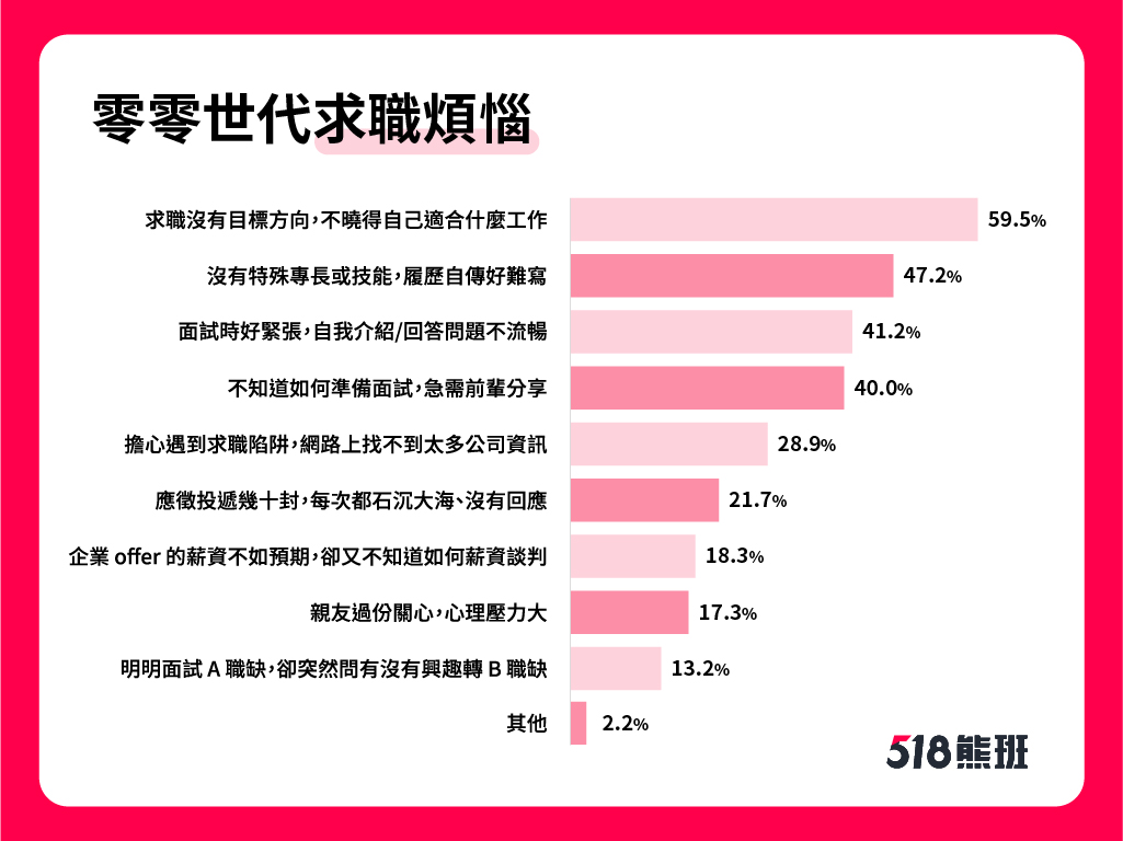 新鲜人求职最烦恼没目标！2成已成功就业　6成乐观看待疫下求职