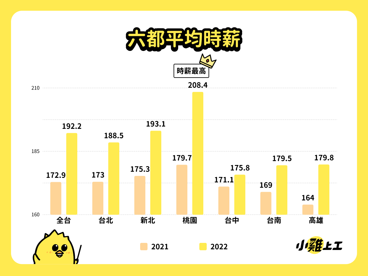 暑期打工财上看4.8亿！工读需求反弹　职缺数较去年同期增3.4倍