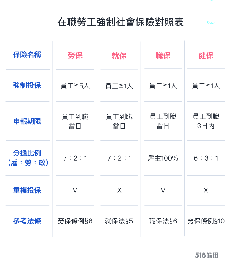 新进员工加保如何不出错？劳保、就保、健保、职保差异在哪？这4个地雷小心