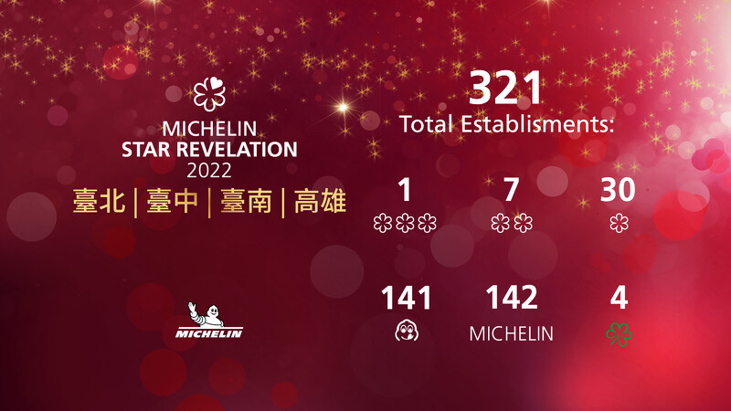 米其林2022星级餐厅全公布：台北颐宫三星5连霸、高雄7家新入榜、台南全落榜、