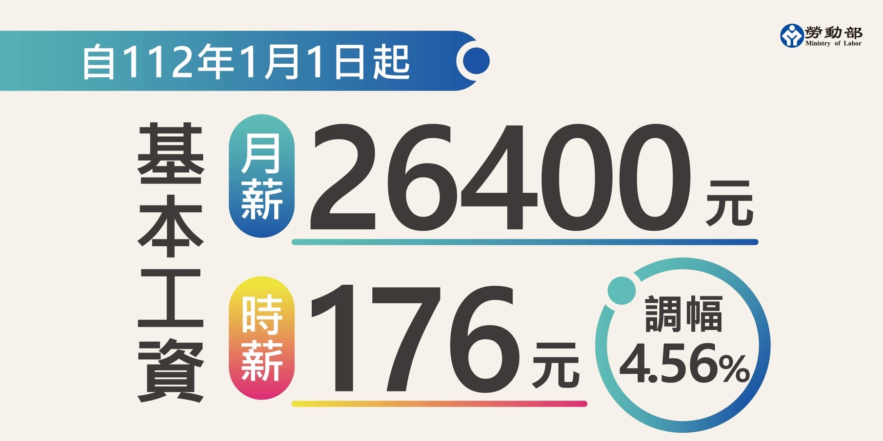 基本工资调幅揭晓：时薪调涨为176元、月薪26,400元，调幅4.56%！劳健保要多缴几
