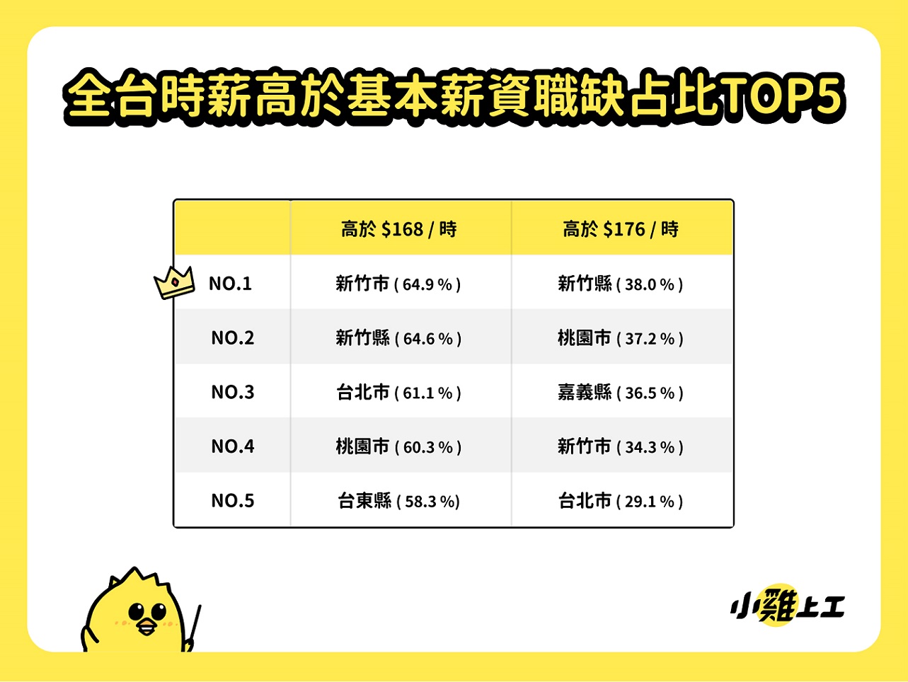 新竹餐饮老闆最敢给！近4成职缺时薪已高于明年基本薪资176元