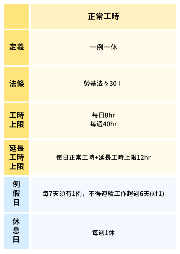 变形工时适用行业有哪些？如何排班？一图看懂差异4週、8週、2週变形工时差异