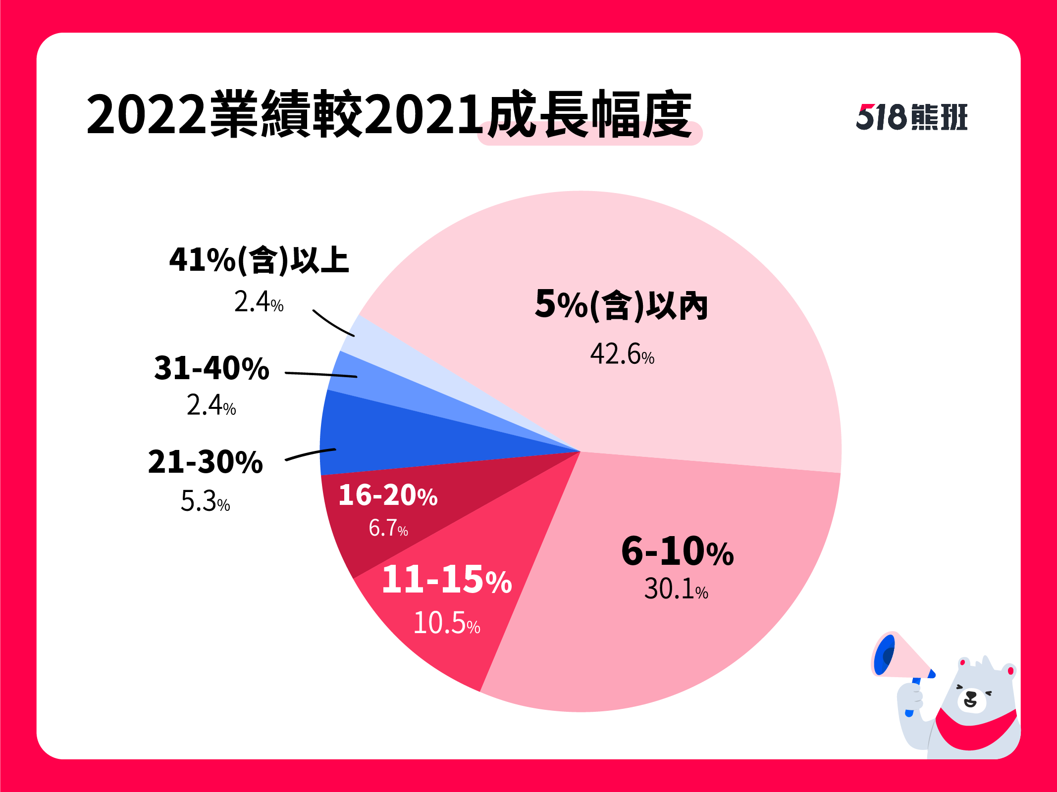 518熊班：2022年服务业表现满意度较2021年大增近12个百分点