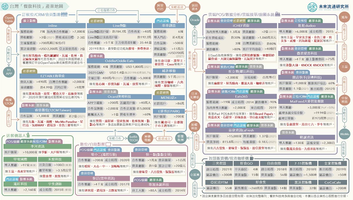【餐饮业趋势报】餐饮科技大爆发！线上点餐、侯位系统、云端POS大举进入餐饮