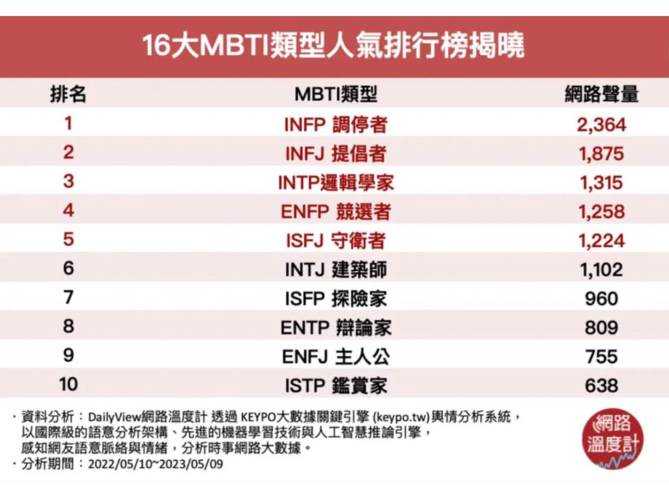MBTI测验16型人格排行榜揭晓！创作才女IU是INFJ，你和哪些明星艺人同一型？