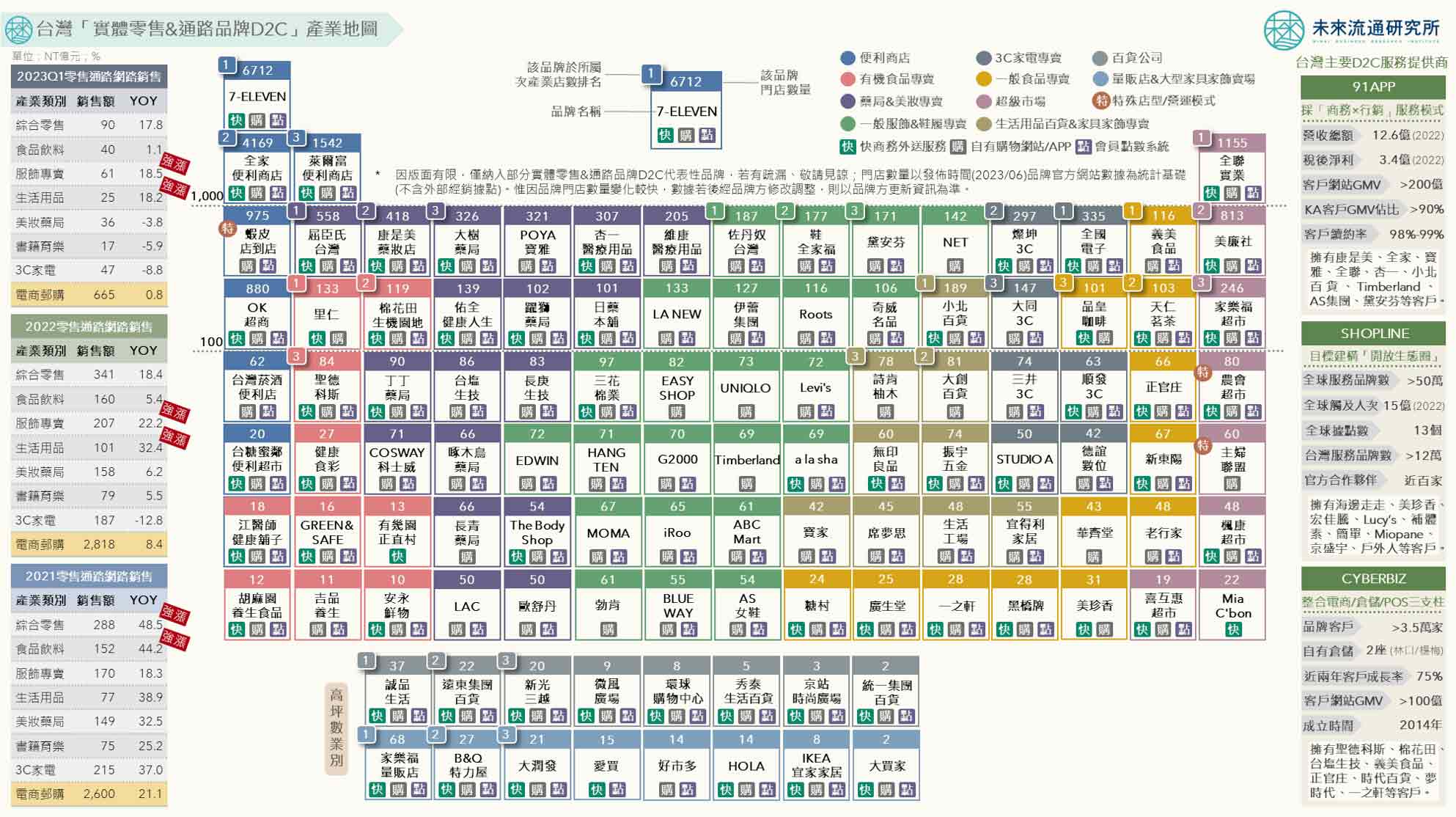 请问有会员或载具吗？为何台湾各大零售品牌开始建立自家APP或积极经营LINE帐